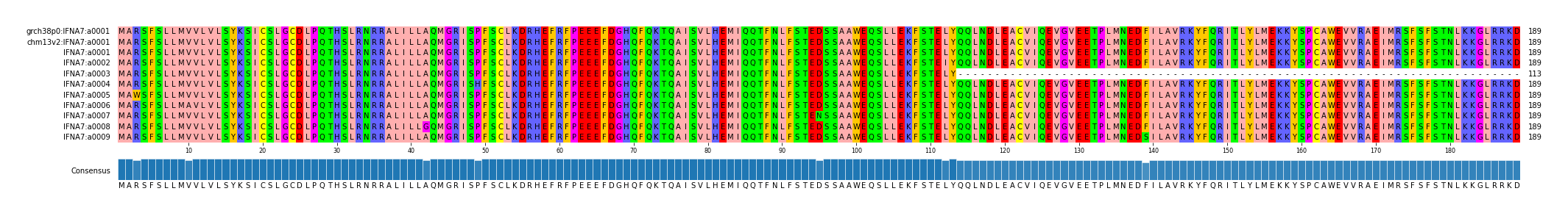 Multiple Alignments (by translate haplotype frequency)