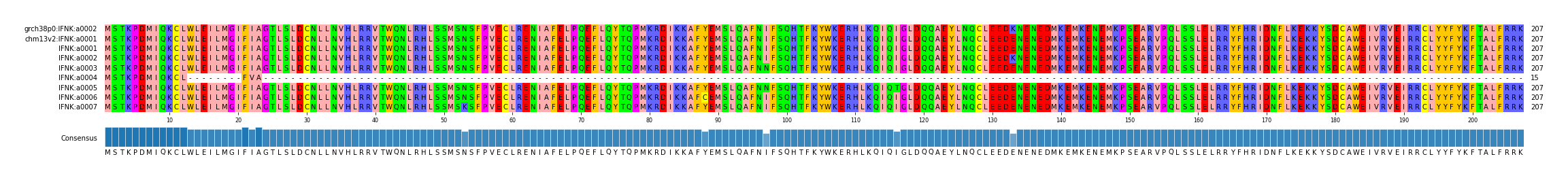 Multiple Alignments (by translate haplotype frequency)