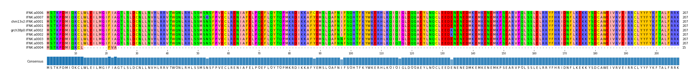 Multiple Alignments (by translate haplotype similarity)