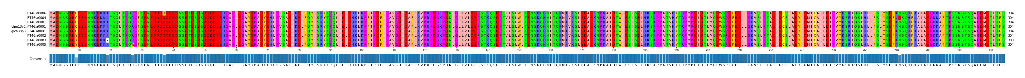 Multiple Alignments (by translate haplotype similarity)