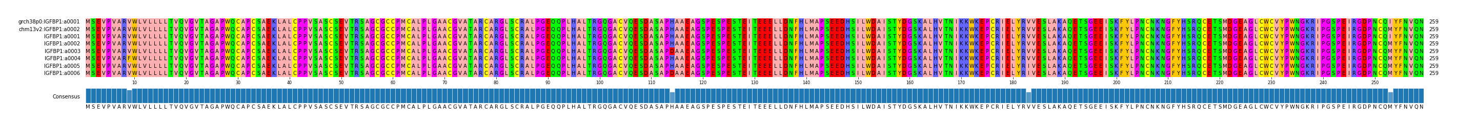 Multiple Alignments (by translate haplotype frequency)