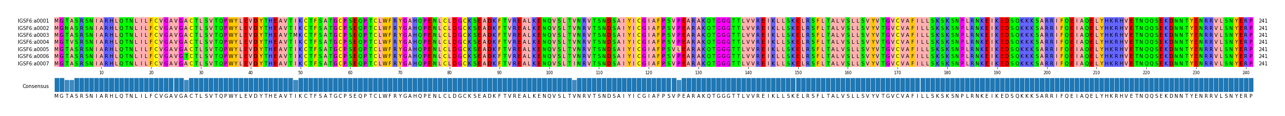 Multiple Alignments (by translate haplotype frequency)