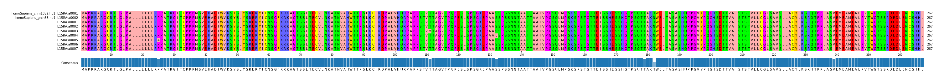 Multiple Alignments (by translate haplotype frequency)