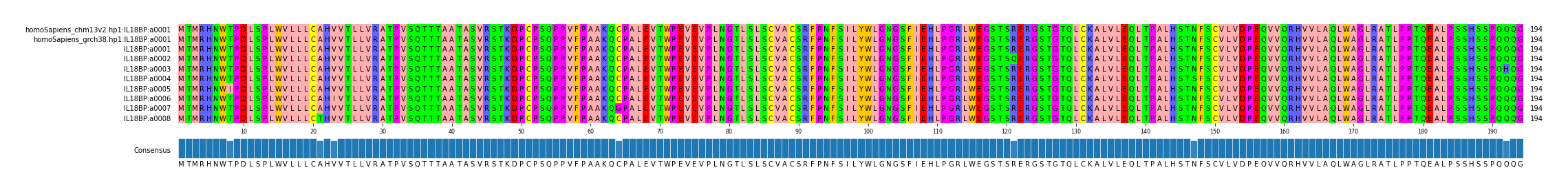 Multiple Alignments (by translate haplotype frequency)