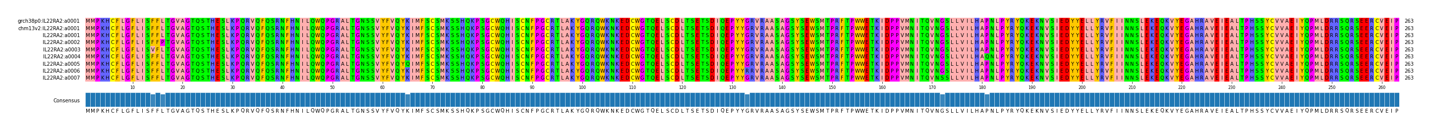 Multiple Alignments (by translate haplotype frequency)