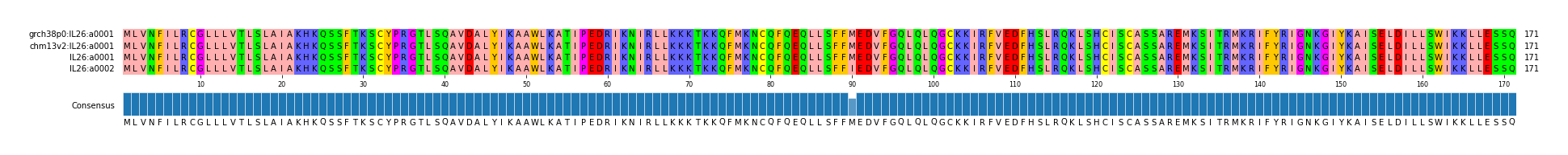 Multiple Alignments (by translate haplotype frequency)