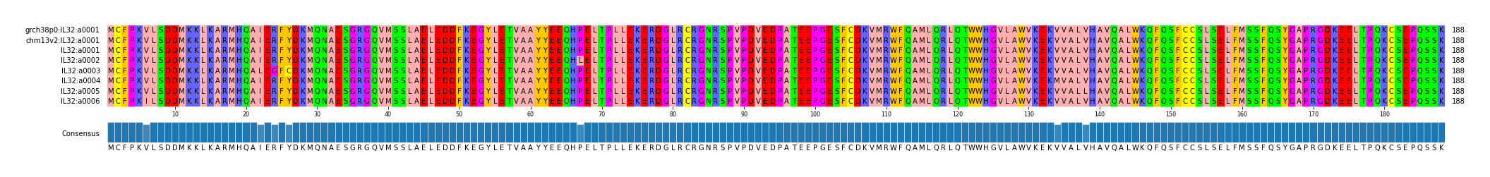 Multiple Alignments (by translate haplotype frequency)