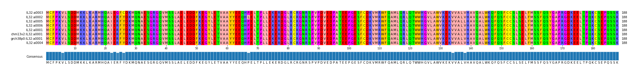 Multiple Alignments (by translate haplotype similarity)