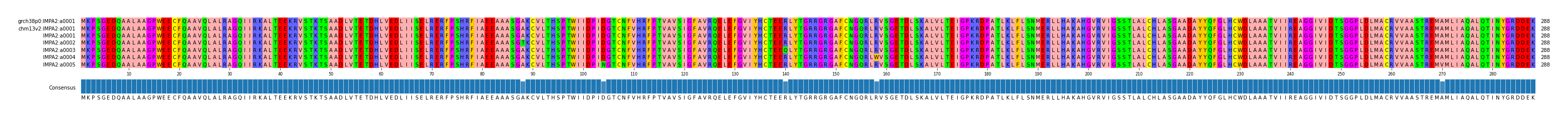 Multiple Alignments (by translate haplotype frequency)