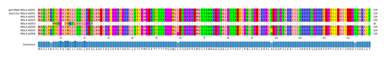 Multiple Alignments (by translate haplotype frequency)