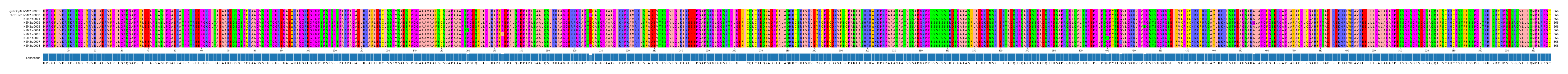 Multiple Alignments (by translate haplotype frequency)