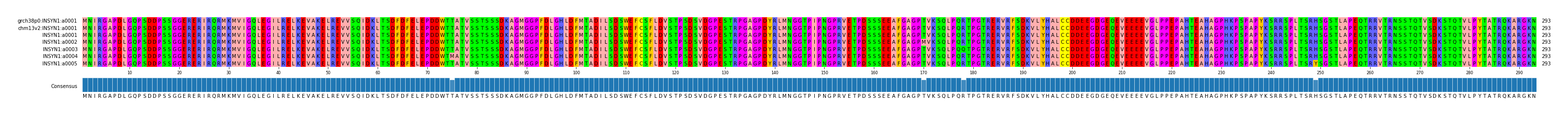Multiple Alignments (by translate haplotype frequency)