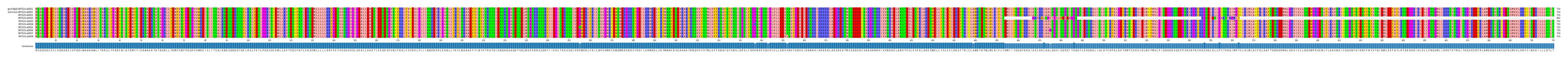 Multiple Alignments (by translate haplotype frequency)
