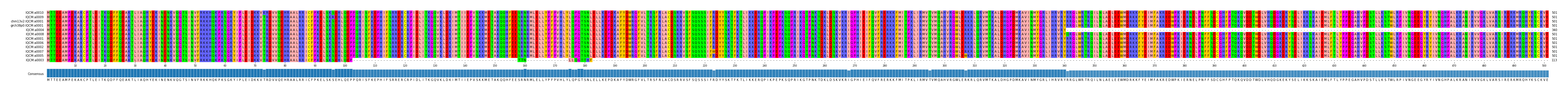 Multiple Alignments (by translate haplotype similarity)