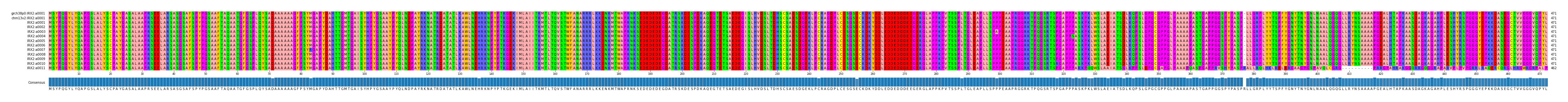 Multiple Alignments (by translate haplotype frequency)