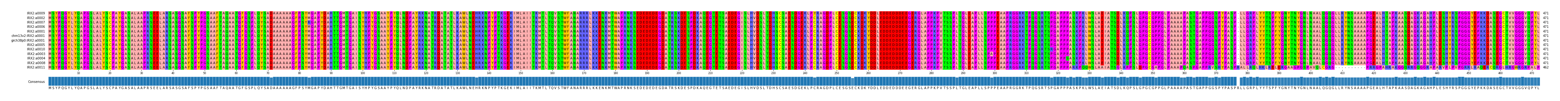 Multiple Alignments (by translate haplotype similarity)
