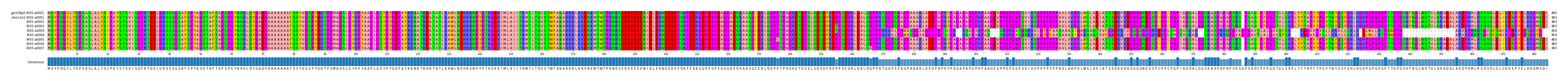 Multiple Alignments (by translate haplotype frequency)