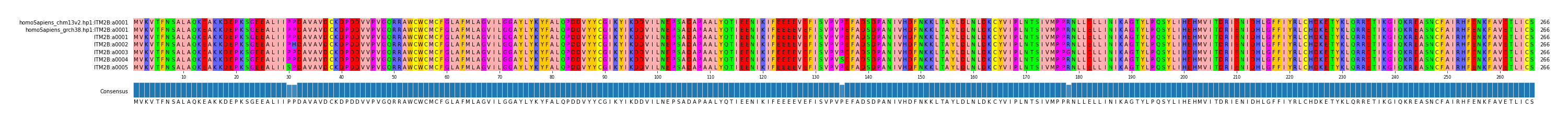 Multiple Alignments (by translate haplotype frequency)