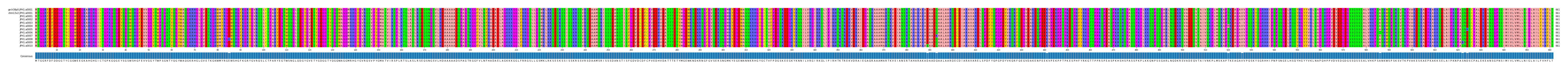 Multiple Alignments (by translate haplotype frequency)