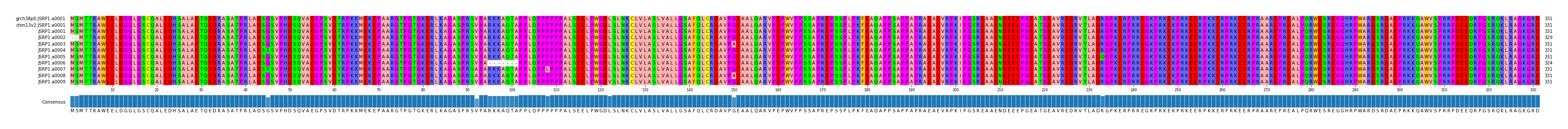 Multiple Alignments (by translate haplotype frequency)