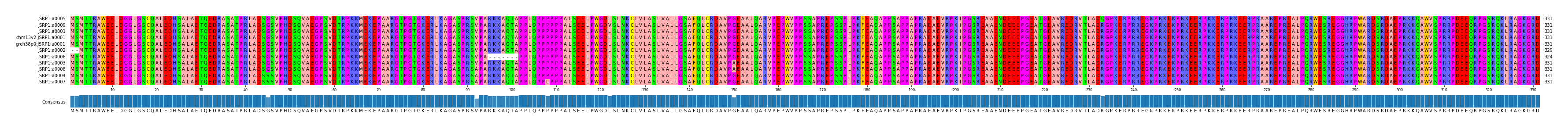 Multiple Alignments (by translate haplotype similarity)