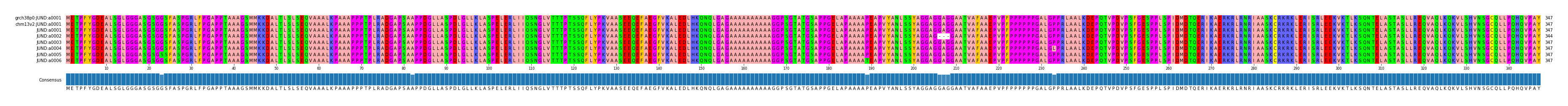 Multiple Alignments (by translate haplotype frequency)
