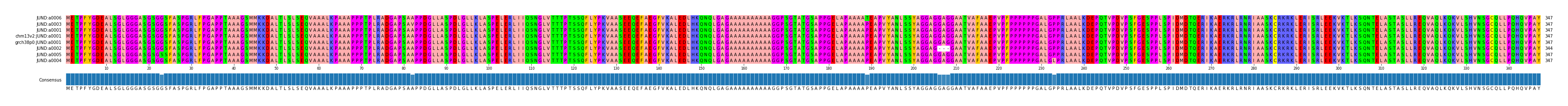Multiple Alignments (by translate haplotype similarity)