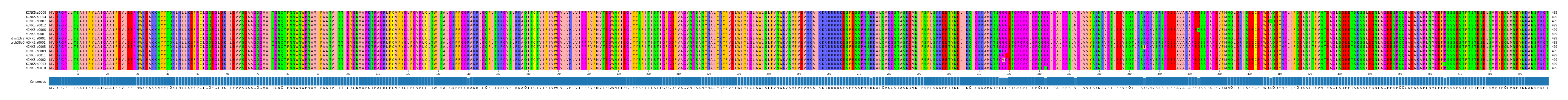 Multiple Alignments (by translate haplotype similarity)