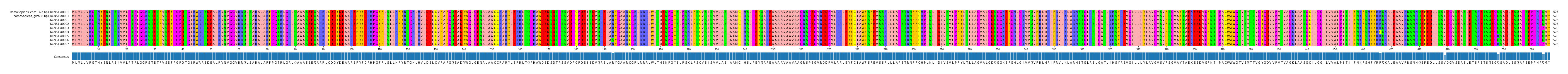 Multiple Alignments (by translate haplotype frequency)