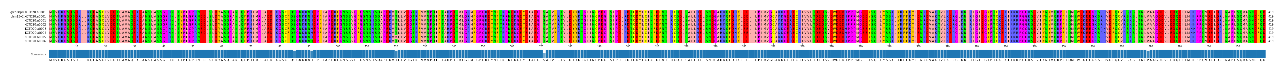 Multiple Alignments (by translate haplotype frequency)