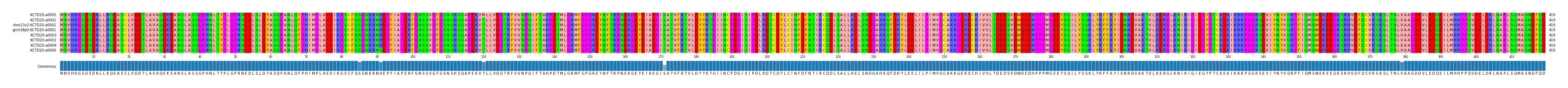 Multiple Alignments (by translate haplotype similarity)