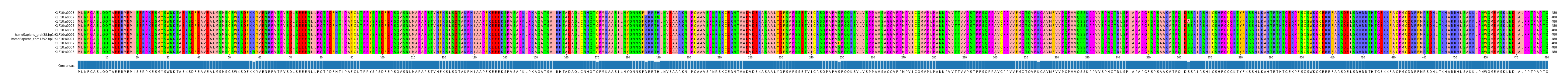 Multiple Alignments (by translate haplotype similarity)