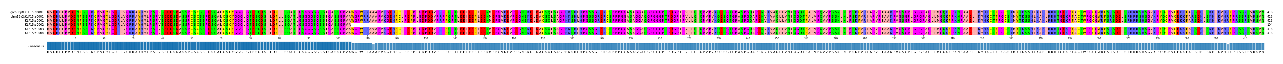 Multiple Alignments (by translate haplotype frequency)