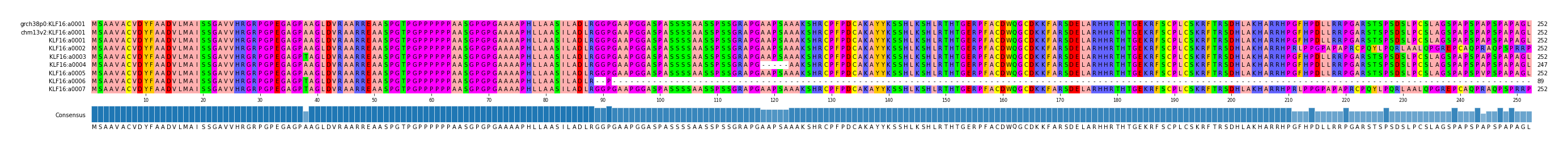 Multiple Alignments (by translate haplotype frequency)