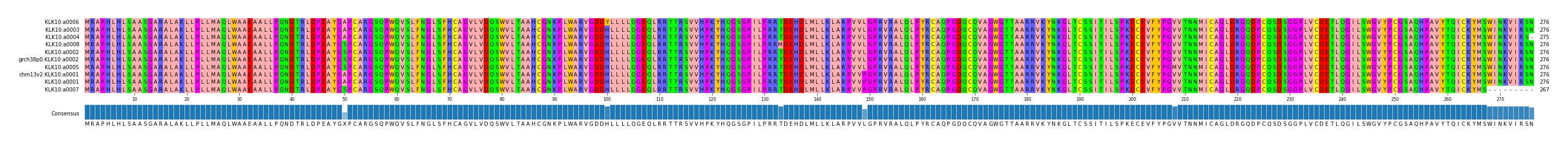 Multiple Alignments (by translate haplotype similarity)
