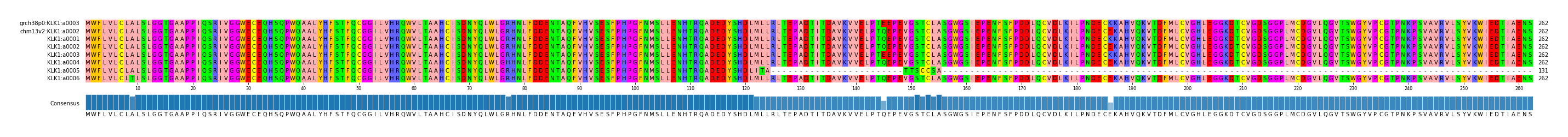 Multiple Alignments (by translate haplotype frequency)