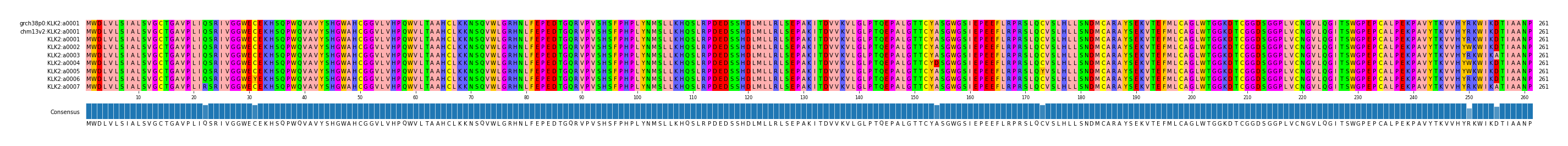 Multiple Alignments (by translate haplotype frequency)