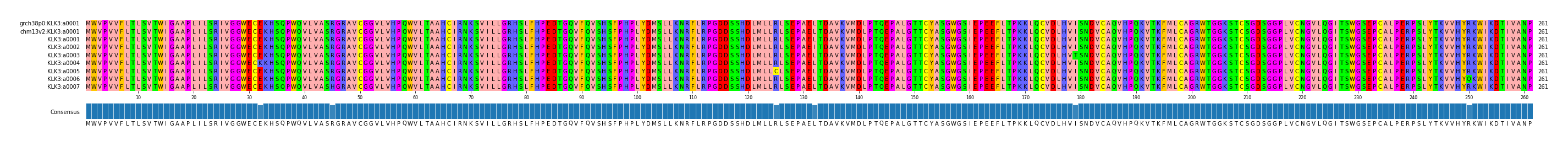Multiple Alignments (by translate haplotype frequency)