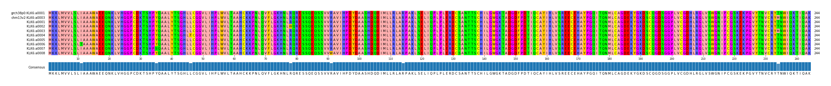 Multiple Alignments (by translate haplotype frequency)