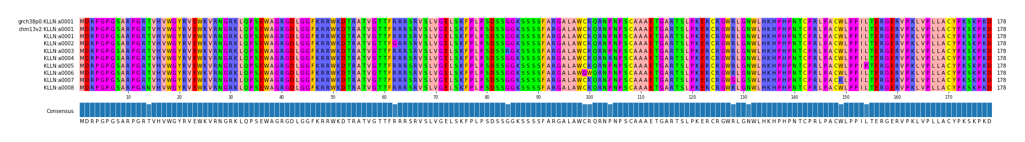 Multiple Alignments (by translate haplotype frequency)