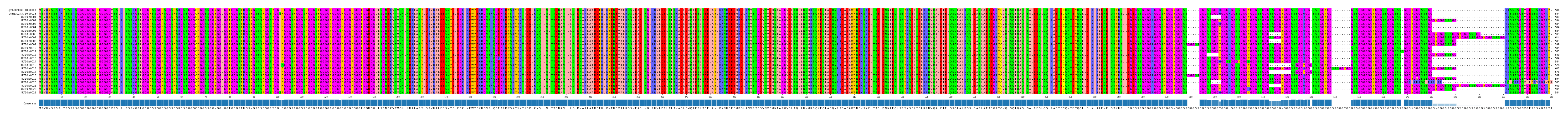 Multiple Alignments (by translate haplotype frequency)