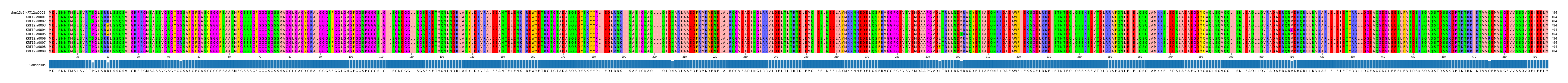 Multiple Alignments (by translate haplotype frequency)