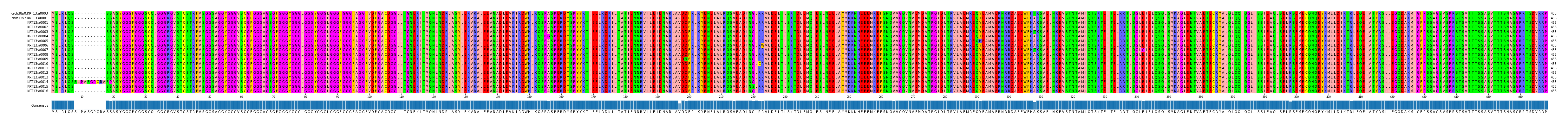 Multiple Alignments (by translate haplotype frequency)