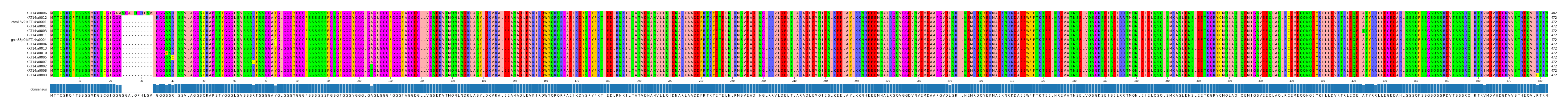 Multiple Alignments (by translate haplotype similarity)
