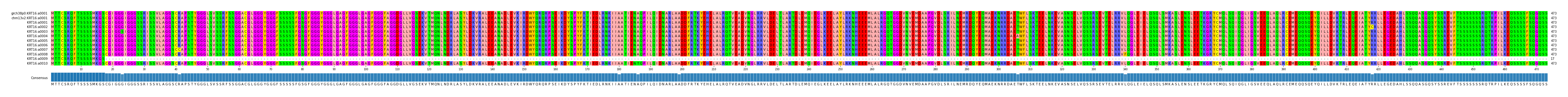 Multiple Alignments (by translate haplotype frequency)