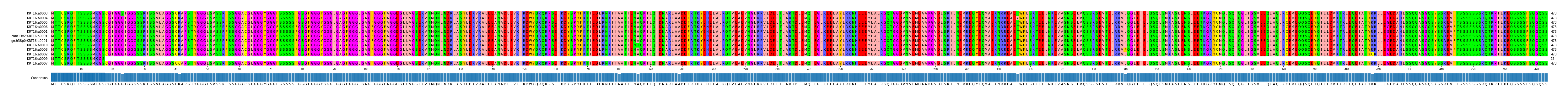 Multiple Alignments (by translate haplotype similarity)