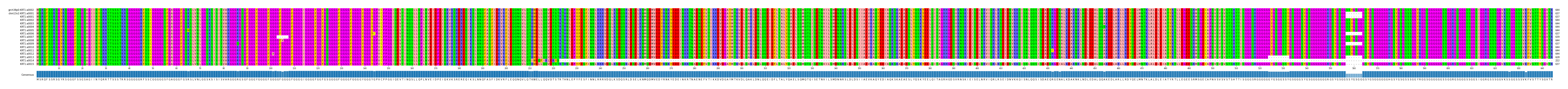 Multiple Alignments (by translate haplotype frequency)