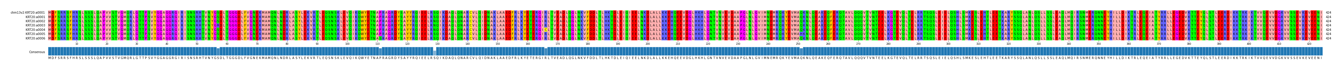 Multiple Alignments (by translate haplotype frequency)