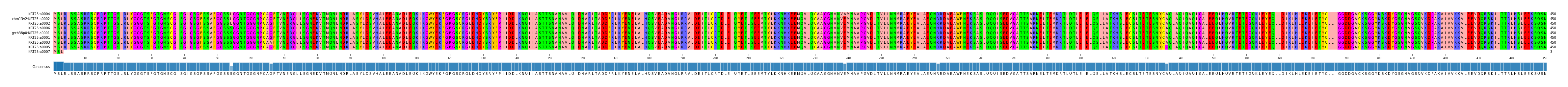 Multiple Alignments (by translate haplotype similarity)