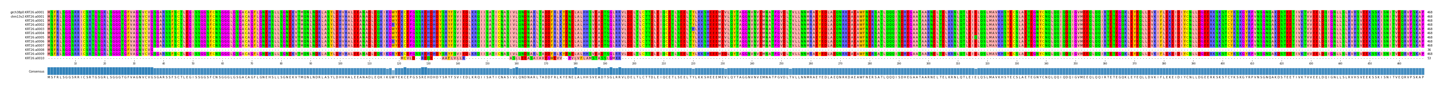 Multiple Alignments (by translate haplotype frequency)